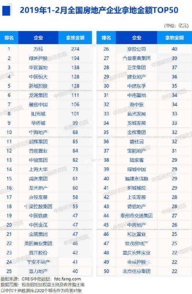 谁家面积最大?2019年1-2月全国房地产企业拿