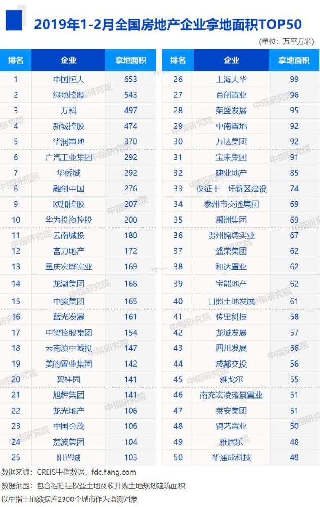 谁家面积最大?2019年1-2月全国房地产企业拿