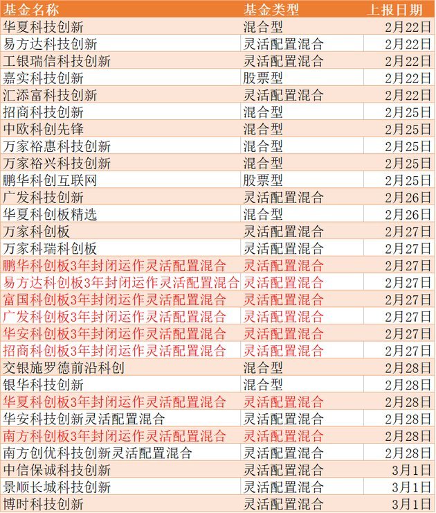 不够"5 2"门槛怎么办?现有a股基金都可以投资科创板