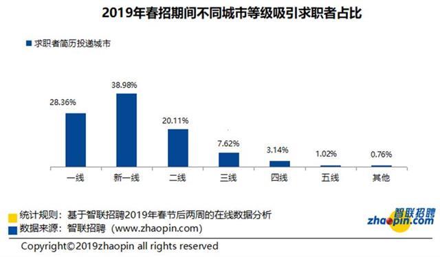 2019春招需求同比上升 武汉等新一线城市受青