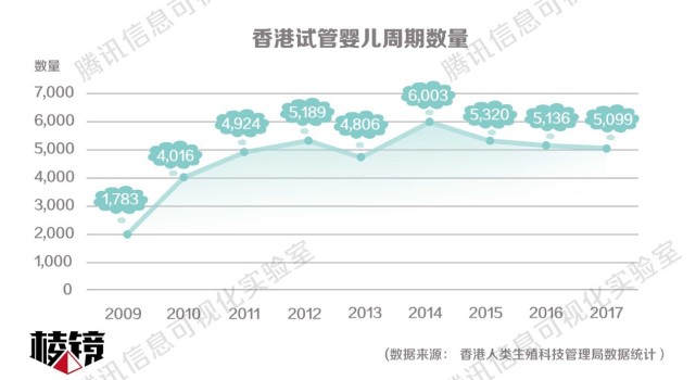 一家中资券商医疗行业分析师对腾讯《棱镜》表示，内地不孕不育夫妻选择香港，一是看重香港医生的专业水平，二是香港的整体成功率会较内地高些，毕竟做试管婴儿花费高、也需要调整身体，所有患者都是抱着期望能够一次成功的心情。此外，香港与内地临近、语言也通，到香港寻求服务是个水到渠成的事情。