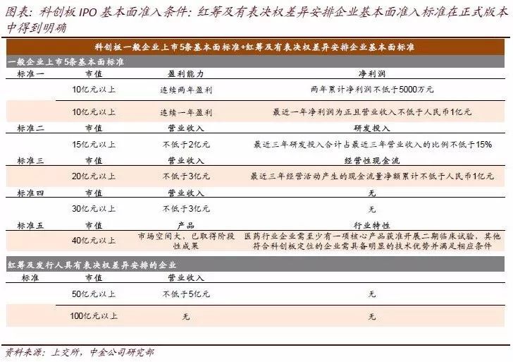 中金:科创板2+6规则正式发布
