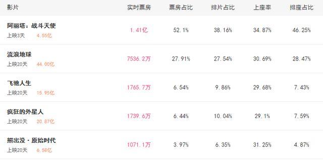 别吹了,大局已定,《阿丽塔》猫眼票房预测已经