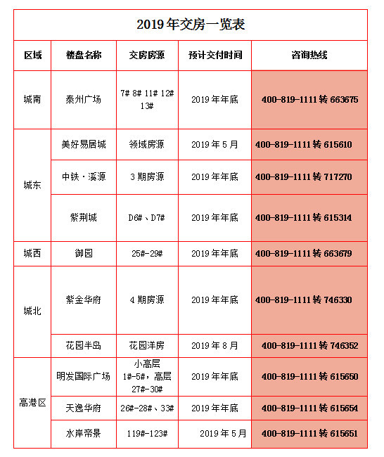 2019年泰州这些楼盘交房!看看有没有你家呢