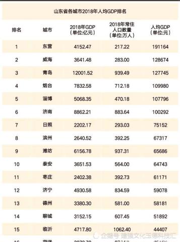 聊城各市区人均gdp_聊城市区地图(2)