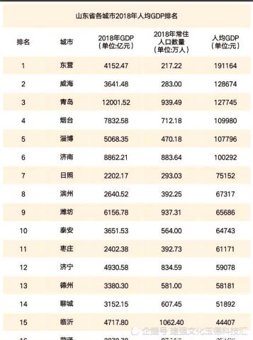 2021年威海人均gdp_威海2021年规划图(2)