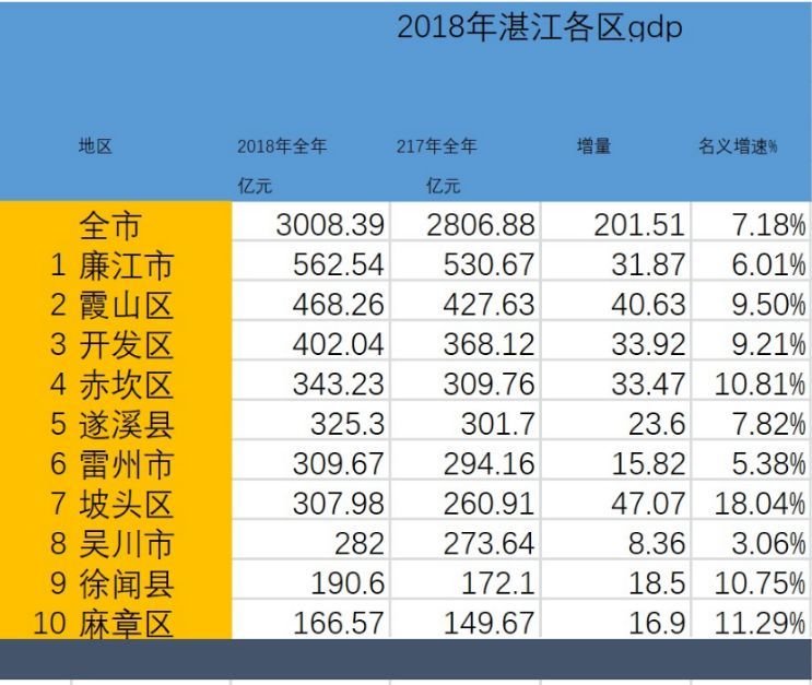 2018年湛江各县区gdp,徐闻县倒数第二