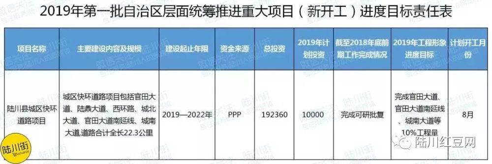 路太烂!陆川新建 6条 城区快环路,投资19亿