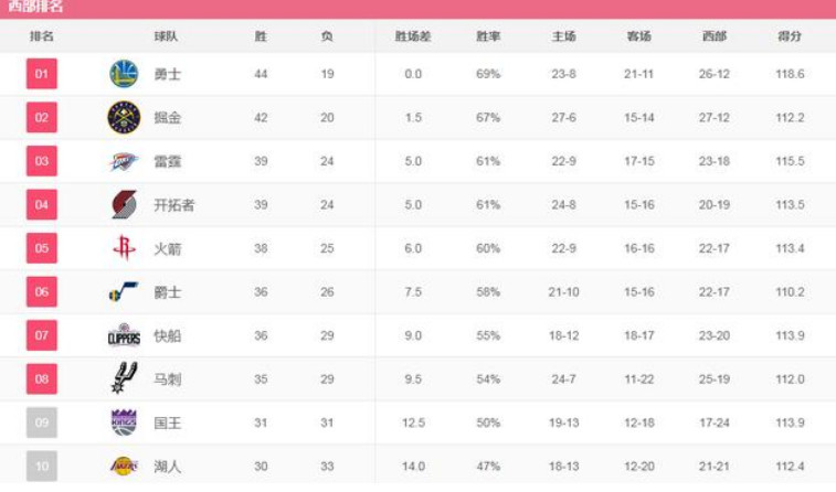 西部最新排名:火箭5连胜冲前四,雷霆迎来转机,第八成烫手山芋