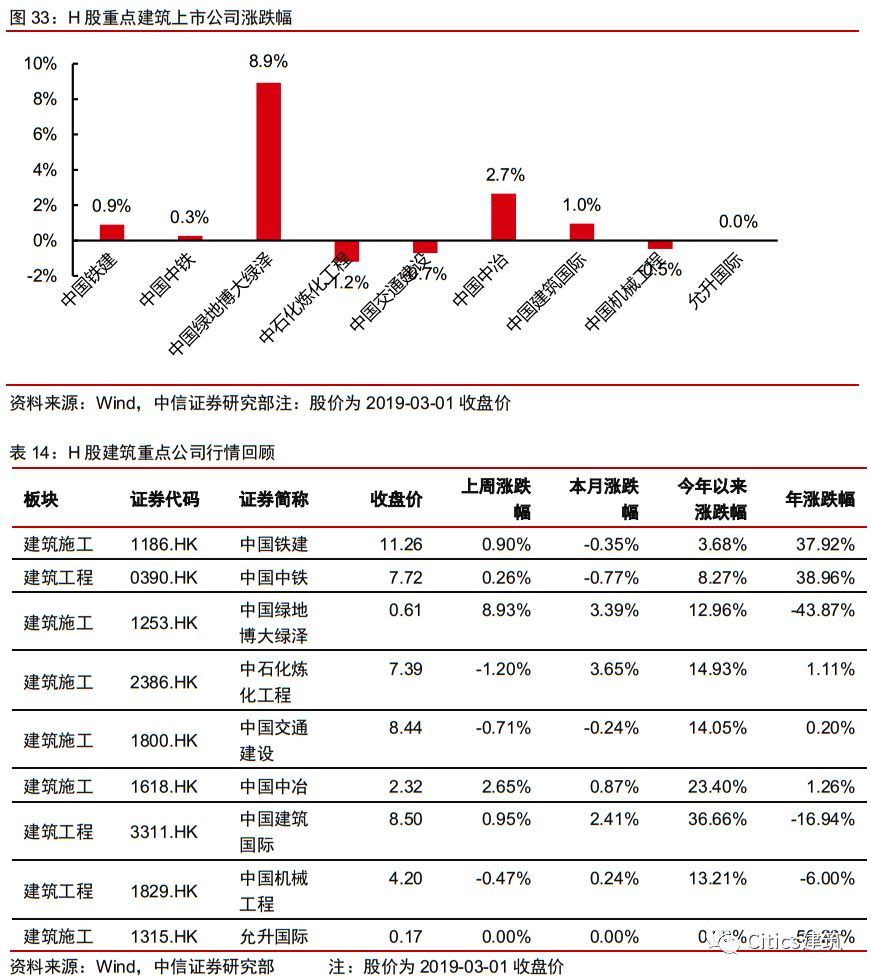 中信证券建筑周观点:msci提升a股权重,2月建筑pmi回落