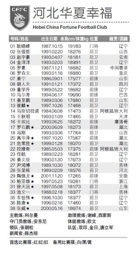 2019赛季中超河北华夏幸福报名表