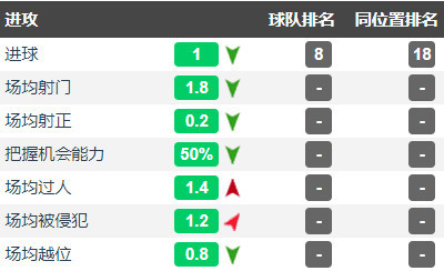 全网都在吹?干货分析武磊:射门数据下滑 在西