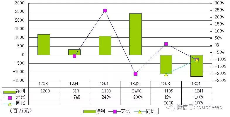 携程Q4季报图解:运营亏损1.89亿 运营利润率-