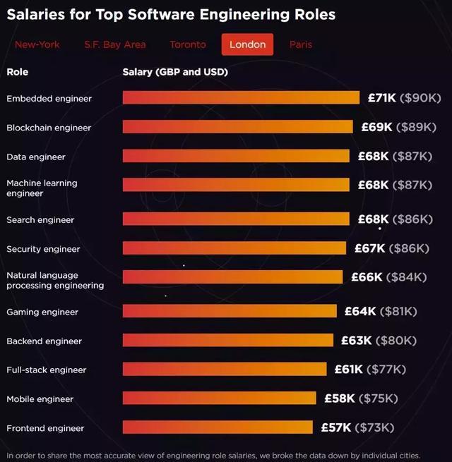 金三银四转岗去!美国最抢手的程序员岗位变了
