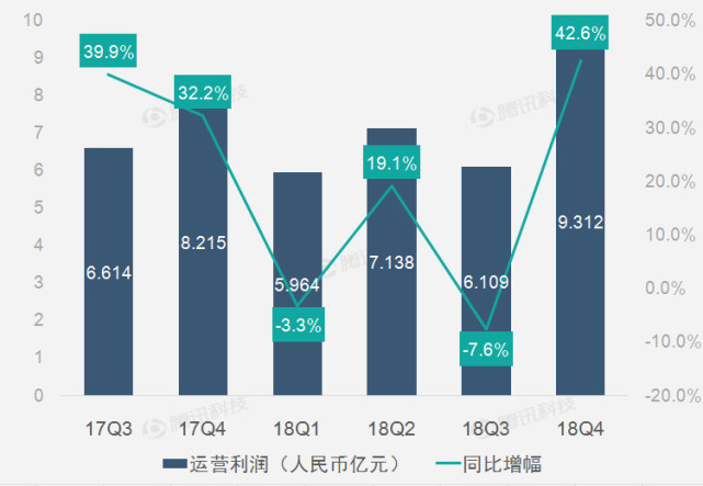 YY财报图解：2018年Q4 YY净利润7.404亿元 同比下滑7.6%