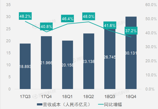 YY财报图解：2018年Q4 YY净利润7.404亿元 同比下滑7.6%