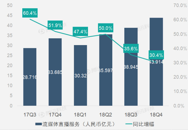 YY财报图解：2018年Q4 YY净利润7.404亿元 同比下滑7.6%