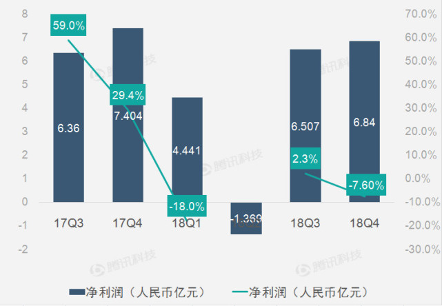 YY财报图解：2018年Q4 YY净利润7.404亿元 同比下滑7.6%