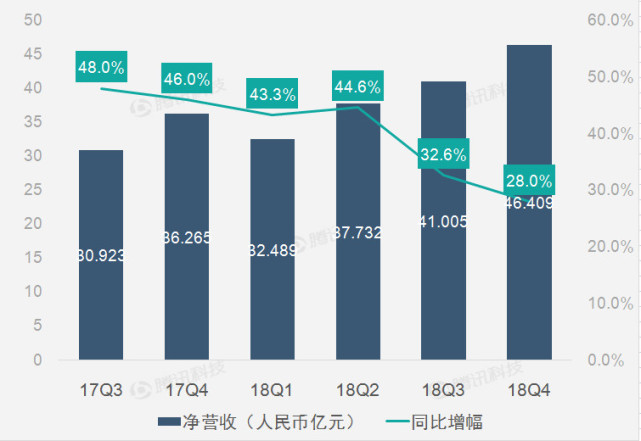 YY财报图解：2018年Q4 YY净利润7.404亿元 同比下滑7.6%