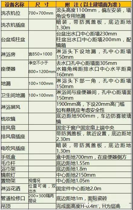 50年水电师傅整理:新房装修水电定位 人性化尺寸!太实用了