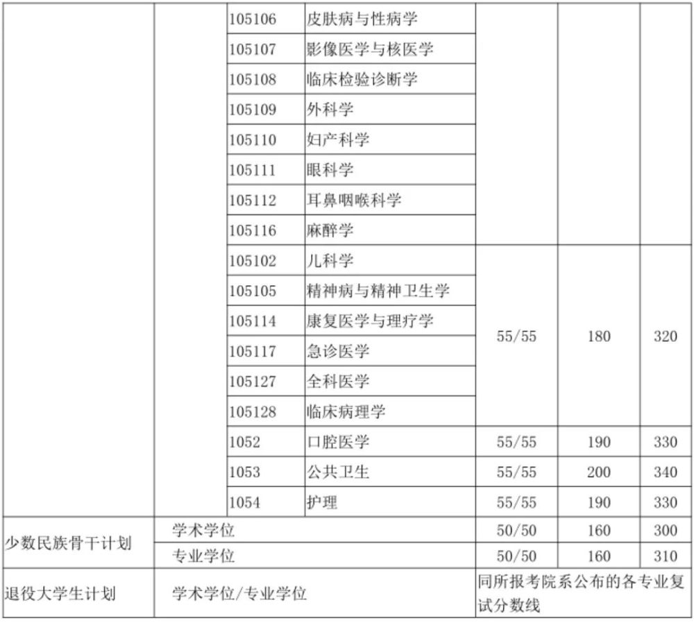 普遍上涨!北大等20所知名高校公布2019年考研复试线