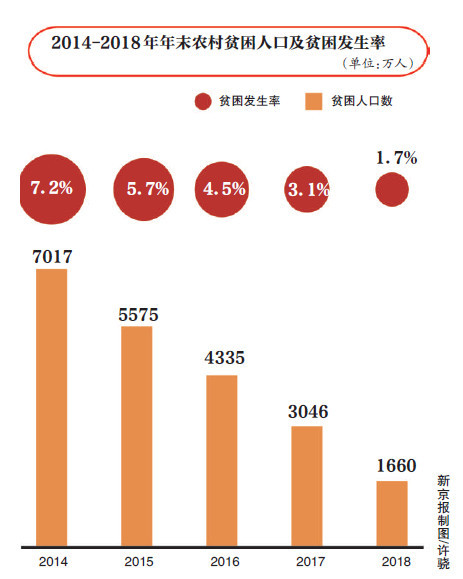 乡村振兴开局良好 人地钱瓶颈制约待破解