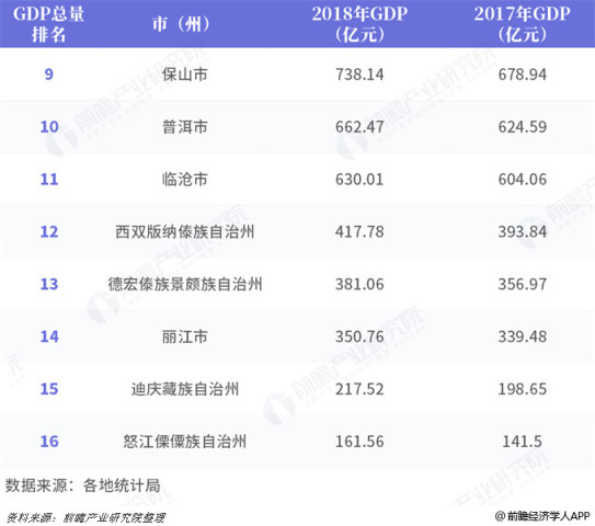 自治州GDP排名