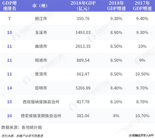云南德宏州gdp排行榜_云南16州市GDP和房价排行榜 德宏排在