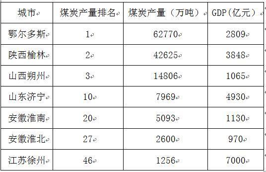 徐州人口 GDP_徐州gdp