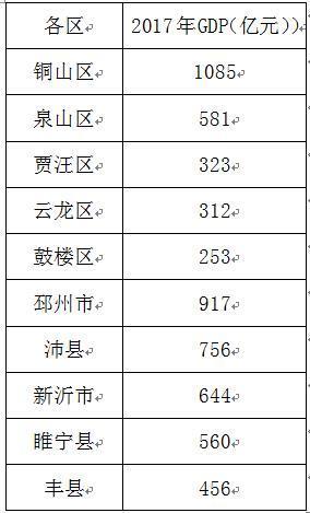 徐州GDP全国排名