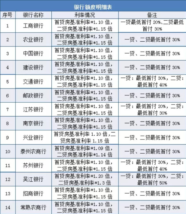 泰州商贷首付降低至两成 房贷利率最低上浮10