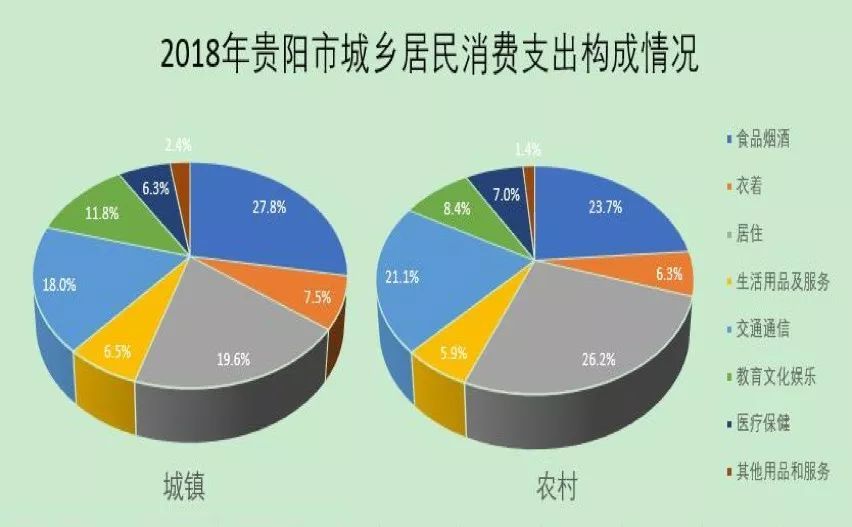 贵州人均消费_贵州消费与云南对比
