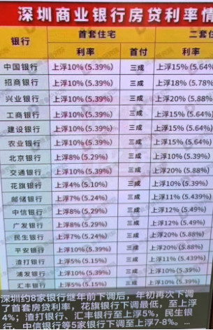 楼市大信号:深圳银行房贷利率竞下调 交行最低