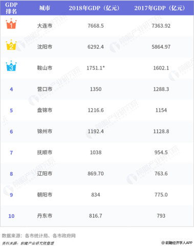 大连gdp总量2021(3)
