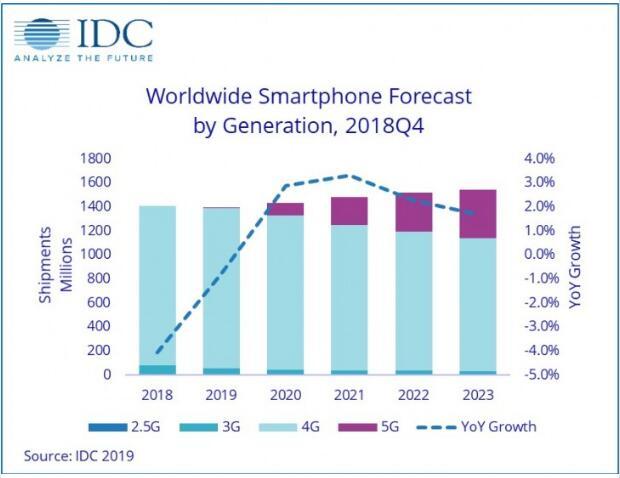 IDC:今年手机市场将连续第三年下滑 5G份额仅