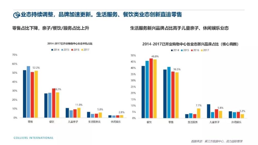 2019零售地产报告-新兴业态与未来商业发展趋势