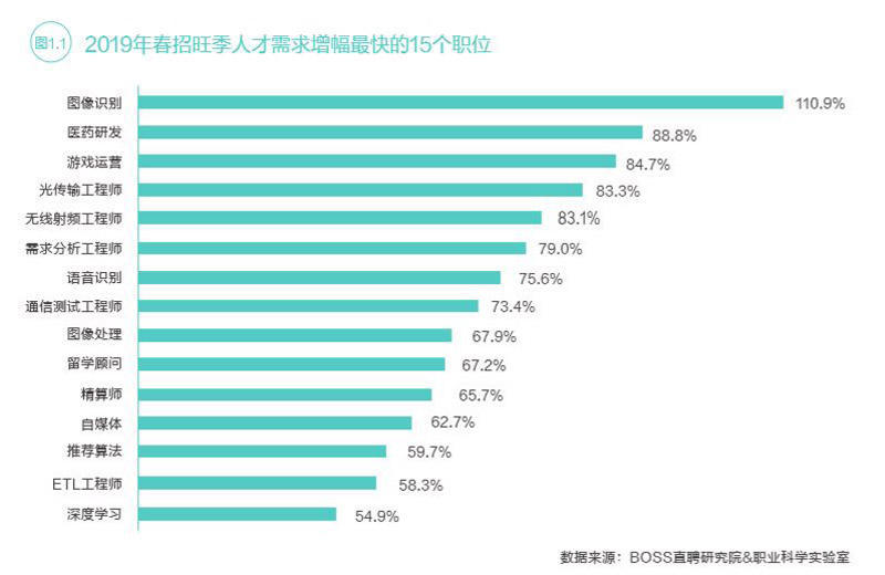 2019春招新职业人才受追捧,5G、人工智能人才