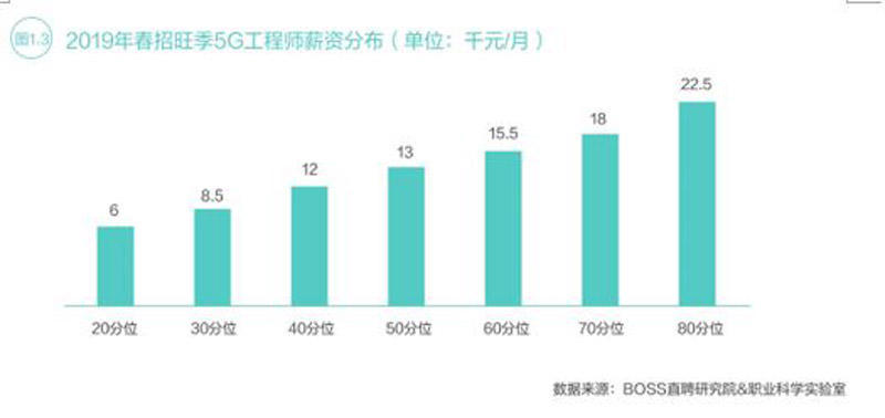2019春招新职业人才受追捧,5G、人工智能人才