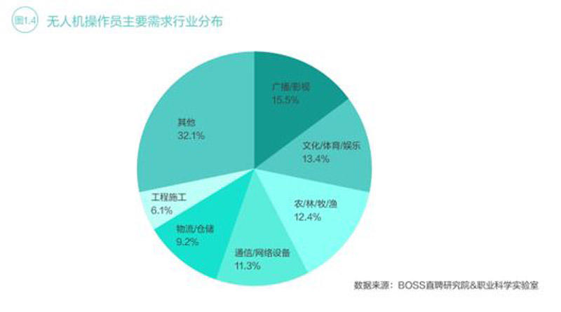 2019春招新职业人才受追捧,5G、人工智能人才