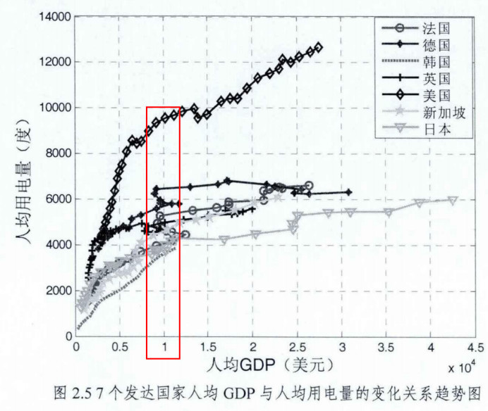 人均用电量怎么计算_电费怎么查询用电量(3)