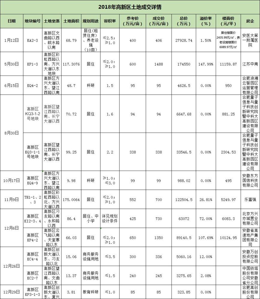 2019合肥房价走势已定!蜀西湖1.8万、四里河北