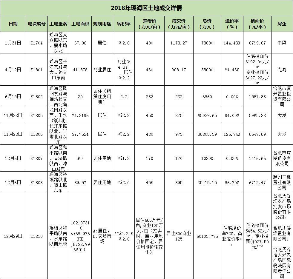 2019合肥房价走势已定!蜀西湖1.8万、四里河北