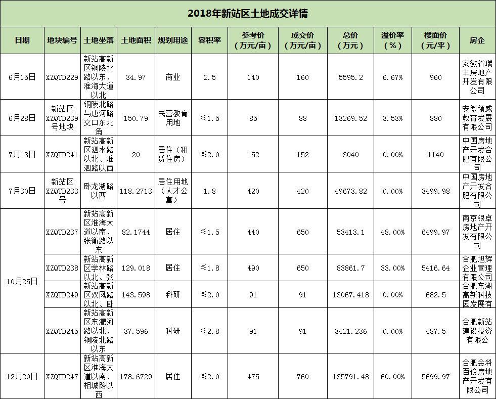 2019合肥房价走势已定!蜀西湖1.8万、四里河北