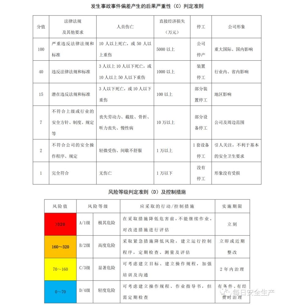 较大风险,一般风险和低风险,分别用红,橙,黄,蓝四种颜色标示