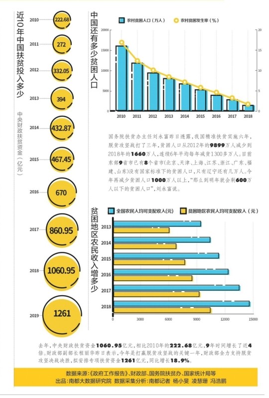 2019年我国的贫困人口是_2020我国贫困人口图(2)