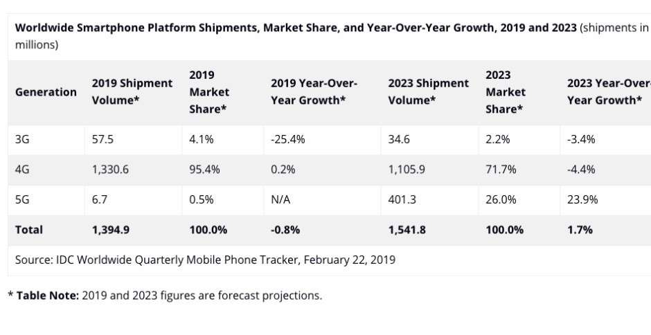 机构:2019年5G手机销量最多670万台 价格太贵
