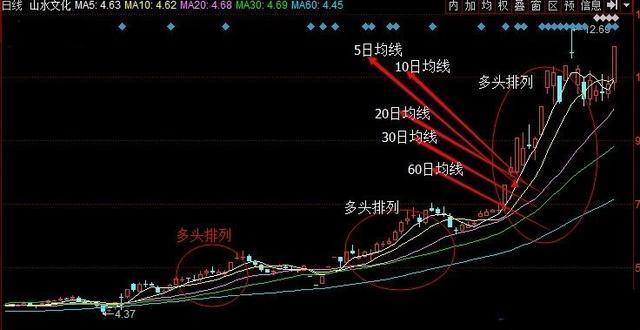 炒股之均线多头排列战法,老股民10年炒股只用这一招