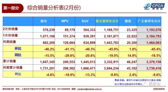 2019年2月车企销量前十榜单揭晓 上汽乘用车大刷存在感