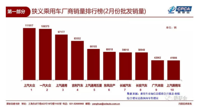 2019年2月车企销量前十榜单揭晓 上汽乘用车大刷存在感