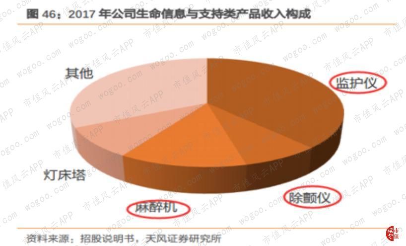 A股新贵迈瑞医疗的A面与B面:五大客户之